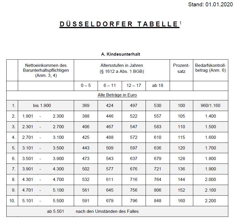 Düsseldorfer Tabelle